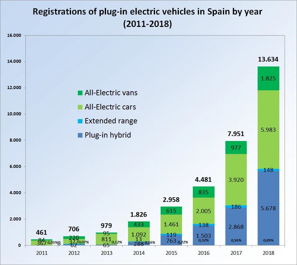 Buenas noticias: Incremento del 56% en matriculaciones de vehículos eléctricos en el primer trimestre