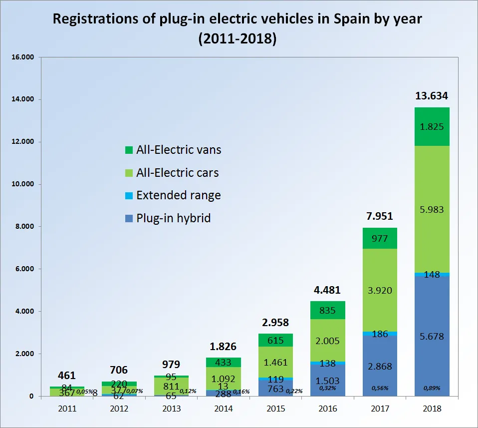 Buenas noticias: Incremento del 56% en matriculaciones de vehículos eléctricos en el primer trimestre